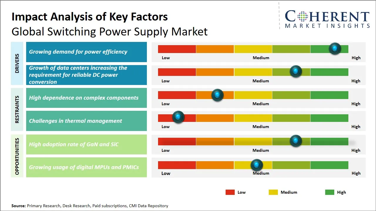 Switching Power Supply Market Key Factors